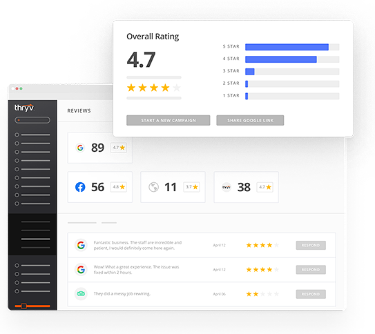 View of a 4.7 Star Rating from Customer Reviews Plus a Dashboard of Reviews from Google, Facebook, and More