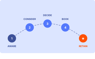 Buyers journey roadmap showing a map stages 1-4