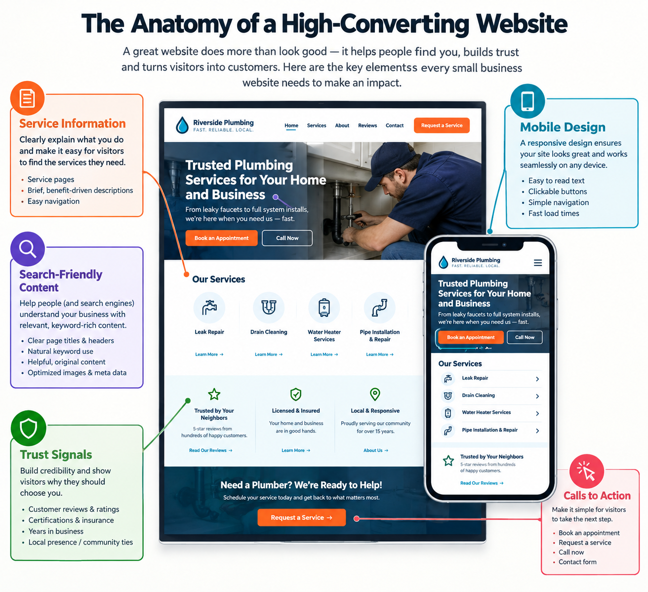 Anatomy of High Converting Website