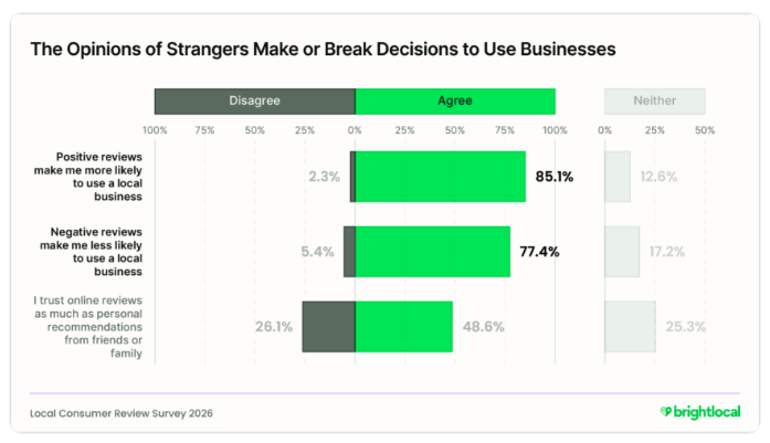 brightlocal 85% of consumers