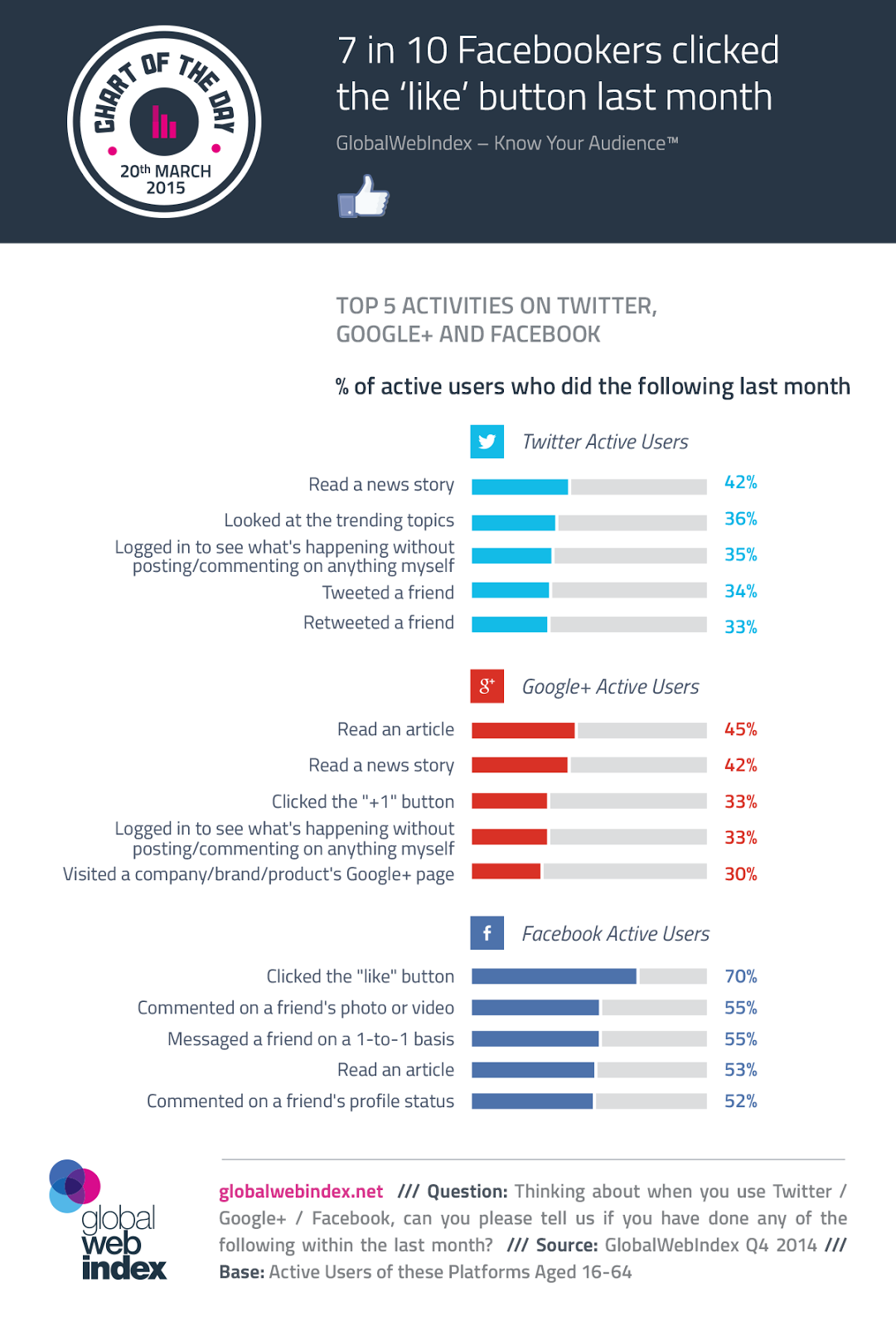 7-in-10-Facebookers-clicked-the-like-button-infographic