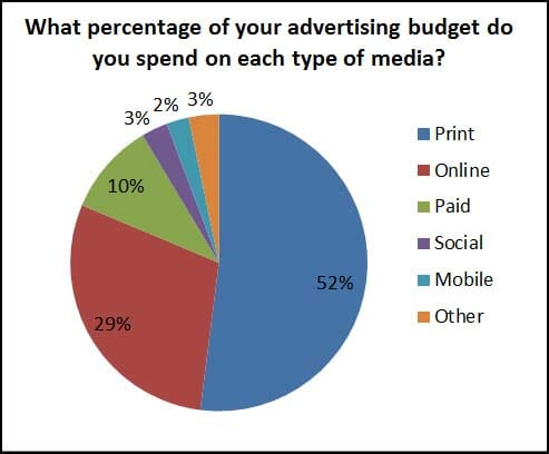 What percentage of your advertising budget do you spend on each type of media?