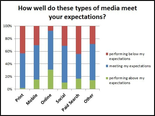 How well do these types of media meet your expectations?