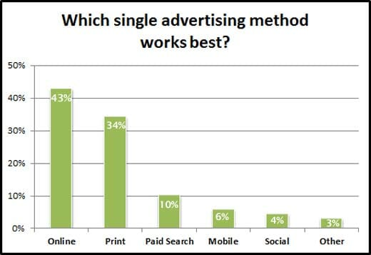 Which single advertising method works best?