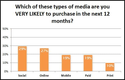 Which of these types of media are you VERY LIKELY to purchase in the next 12 months?