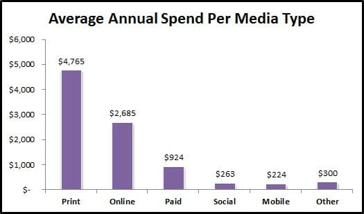 Average Annual Spend Per Media Type