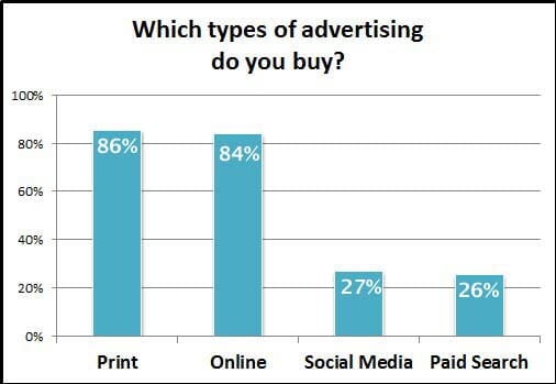 Which types of advertising do you buy?