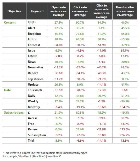 B2B Keyword Chart