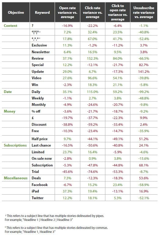 B2C Keyword Chart