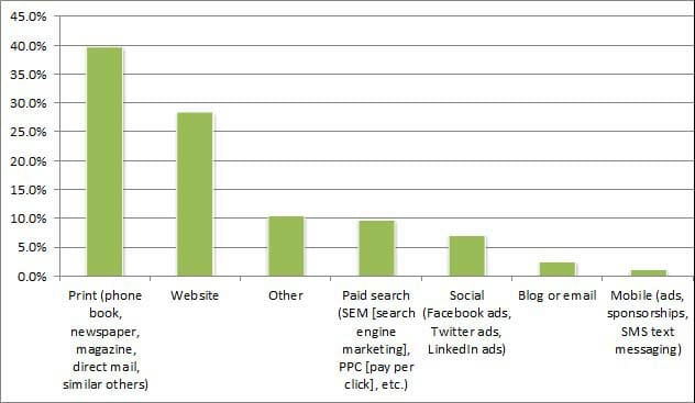 Which advertising method works best for your business?