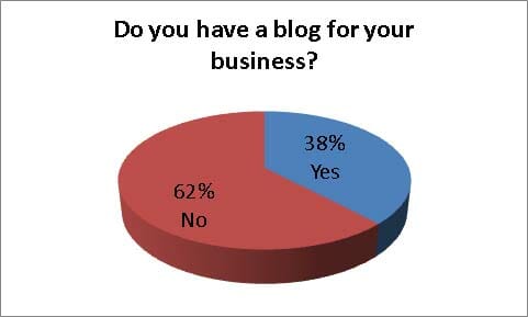 Do you have a blog for your business?