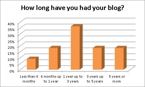 How long have you had your blog?