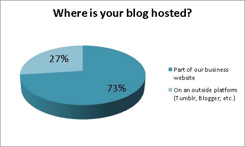 Where is your blog hosted?