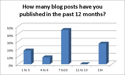 How many blog posts have you published in the past 12 months?