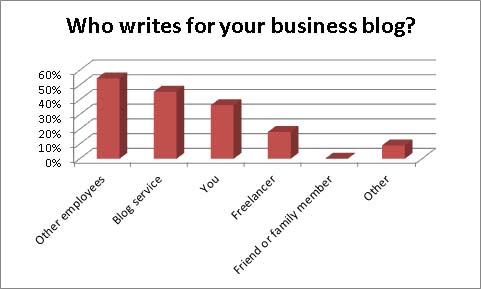 Who writes for your business blog?