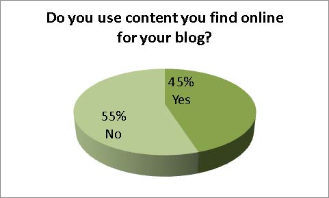 Do you use content you find online for your blog?