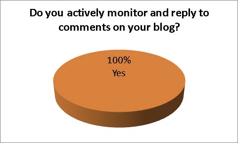 Do you actively monitor and reply to comments on your blog?