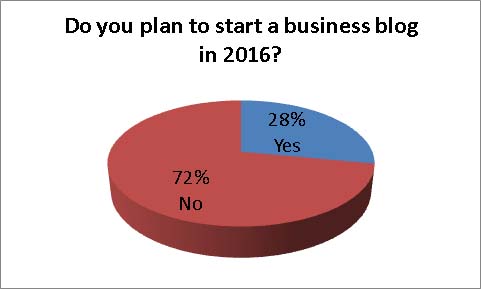 Do you plan to start a business blog in 2016?