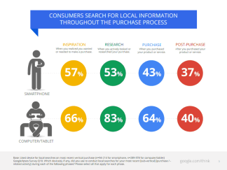 consumers search for local information
