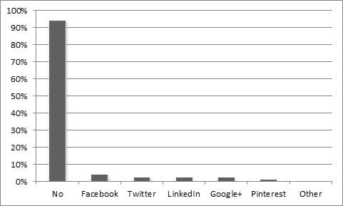 Do you plan to stop using any social media platforms in the next 12 months?