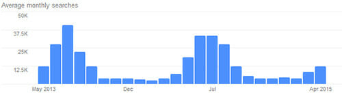 Air Conditioning Repair Average Monthly Searches