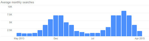 Heating Repair Average Monthly Searches