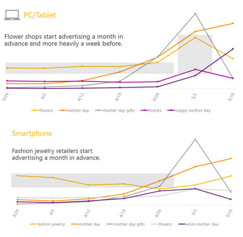 PC/Tablet Keyword Trends for Florists and Jewelers