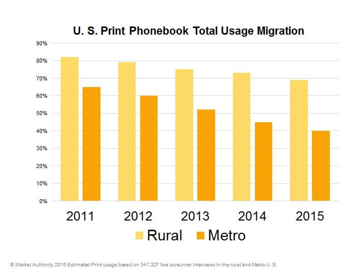 U.S. Print Phonebook Usage U.S. Print Phonebook Usage