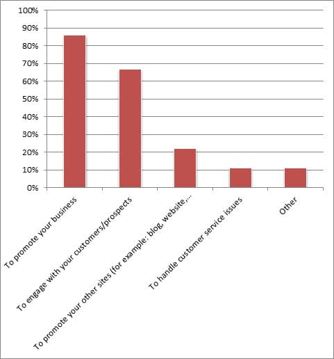 What do you use social media for?