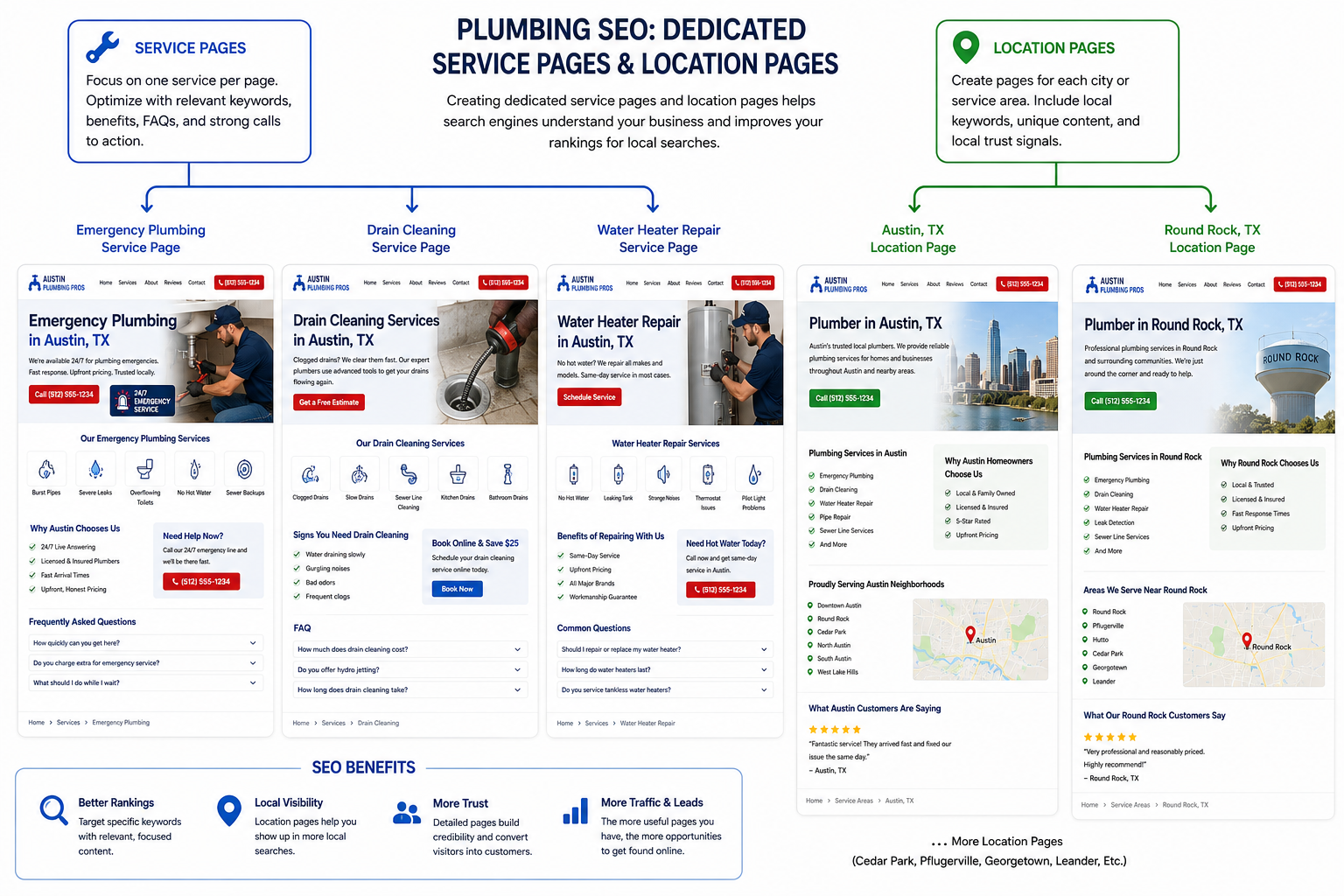 plumbing seo example service and location pages